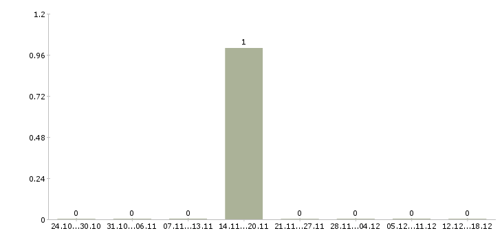 Работа диспетчеры на входящие звонки в Смоленске - Число вакансий в Смоленске по специальности диспетчеры на входящие звонки за 2 месяца