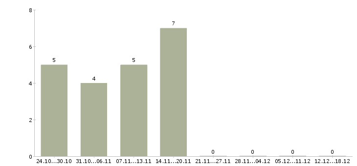 Работа продавец в салоне связи в Твери - Число вакансий в Твери по специальности продавец в салоне связи за 2 месяца
