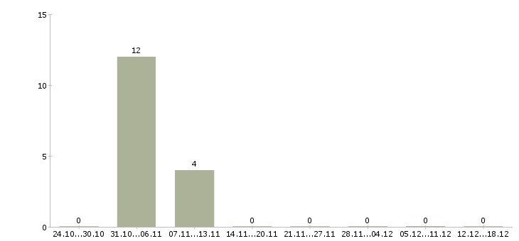 Работа упаковщик одежды в Химках - Число вакансий в Химках по специальности упаковщик одежды за 2 месяца