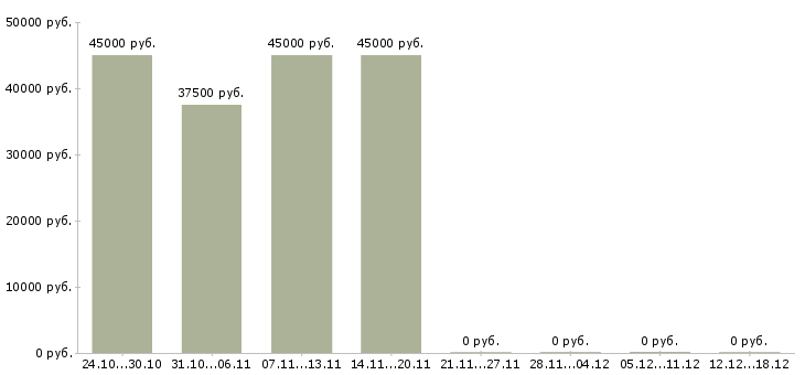 Вакансии активный менеджер по продажам в Клине - Медиана зарплат активный менеджер по продажам в Клине за 2 месяца