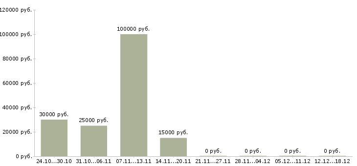 Вакансии аналитик баз данных в Перми - Медиана зарплат аналитик баз данных в Перми за 2 месяца