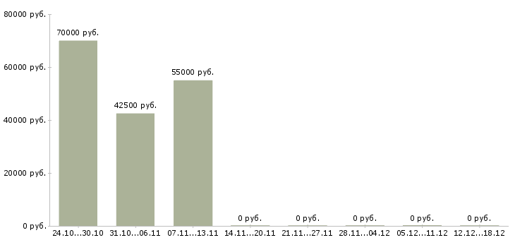 Вакансии ведущий менеджер по продажам в Дзержинске - Медиана зарплат ведущий менеджер по продажам в Дзержинске за 2 месяца