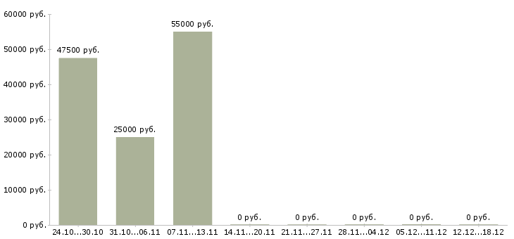 Вакансии ведущий менеджер продаж в Дзержинске - Медиана зарплат ведущий менеджер продаж в Дзержинске за 2 месяца