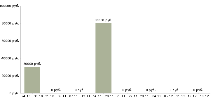 Вакансии ведущий менеджер продаж в Саранске - Медиана зарплат ведущий менеджер продаж в Саранске за 2 месяца
