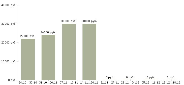 Вакансии водители с правами категории в Набережные челны - Медиана зарплат водители с правами категории в Набережные челны за 2 месяца