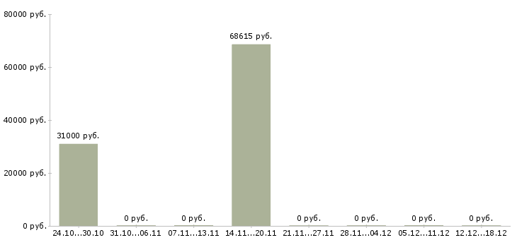 Вакансии водители с правами категории в в Тамбове - Медиана зарплат водители с правами категории в в Тамбове за 2 месяца