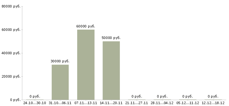 Вакансии водители с правами категории с в Балашихе - Медиана зарплат водители с правами категории с в Балашихе за 2 месяца