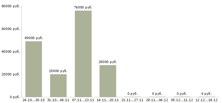 Вакансии водитель с правами категории с в Новокузнецке - Медиана зарплат водитель с правами категории с в Новокузнецке за 2 месяца