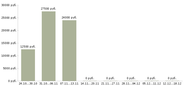 Вакансии горничная старшая Санкт-петербург - Медиана зарплат горничная старшая Санкт-петербург за 2 месяца