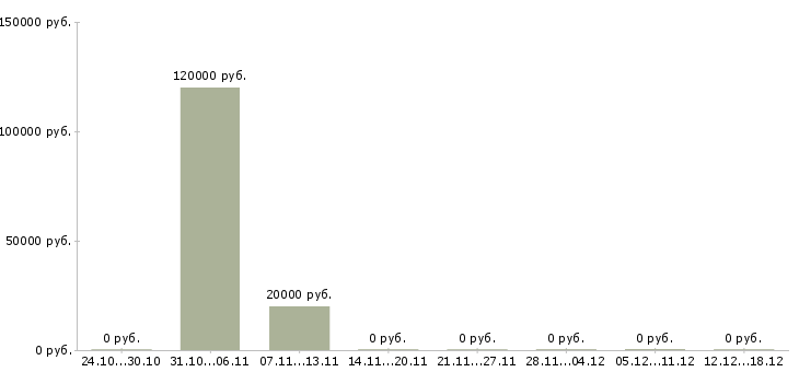 Вакансии директор по маркетингу и рекламе Татарстан - Медиана зарплат директор по маркетингу и рекламе Татарстан за 2 месяца