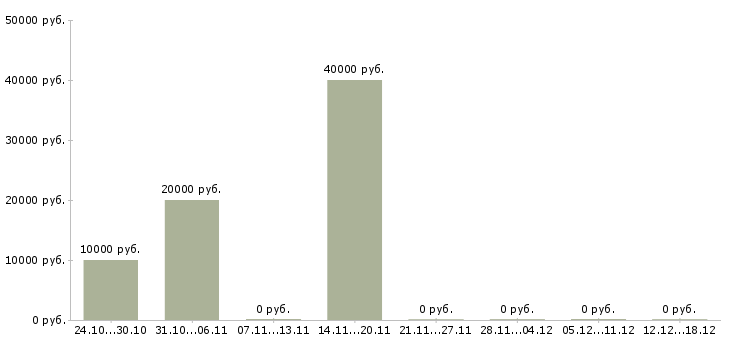 Вакансии заработок в сети интернет в Костроме - Медиана зарплат заработок в сети интернет в Костроме за 2 месяца