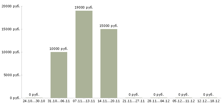 Вакансии заработок в сети интернет в Ставрополе - Медиана зарплат заработок в сети интернет в Ставрополе за 2 месяца