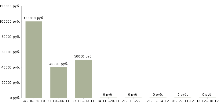 Вакансии инженер по от и пб Башкортостан - Медиана зарплат инженер по от и пб Башкортостан за 2 месяца