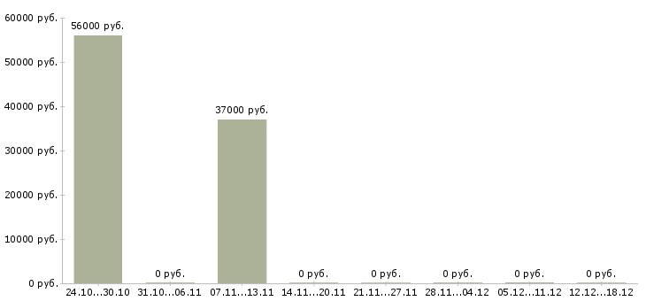 Вакансии кассир в ночную смену в Люберцах - Медиана зарплат кассир в ночную смену в Люберцах за 2 месяца