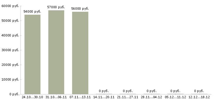 Вакансии кассир в ночную смену в Пензе - Медиана зарплат кассир в ночную смену в Пензе за 2 месяца
