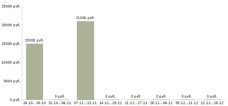 Вакансии консультант по бухгалтерскому учету в Воронеже - Медиана зарплат консультант по бухгалтерскому учету в Воронеже за 2 месяца