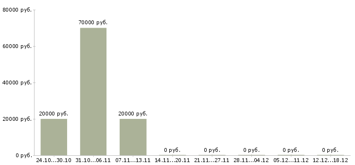 Вакансии мастер по ремонту пк Йошкар-ола - Медиана зарплат мастер по ремонту пк Йошкар-ола за 2 месяца