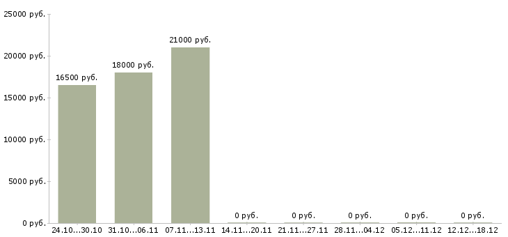 Вакансии менеджер на неполный рабочий день в Красноярске - Медиана зарплат менеджер на неполный рабочий день в Красноярске за 2 месяца
