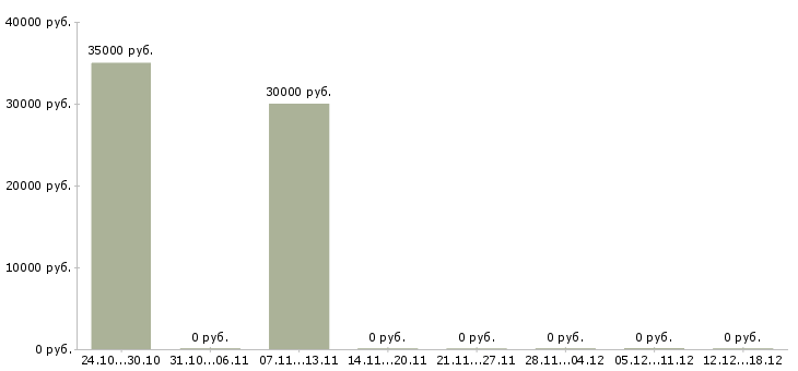 Вакансии менеджер по продажам авто в Туле - Медиана зарплат менеджер по продажам авто в Туле за 2 месяца