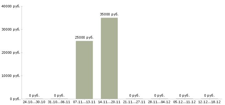 Вакансии менеджер по продажам авто в Ярославле - Медиана зарплат менеджер по продажам авто в Ярославле за 2 месяца