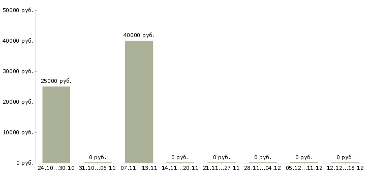 Вакансии менеджер по продажам на телефон в Владикавказе - Медиана зарплат менеджер по продажам на телефон в Владикавказе за 2 месяца