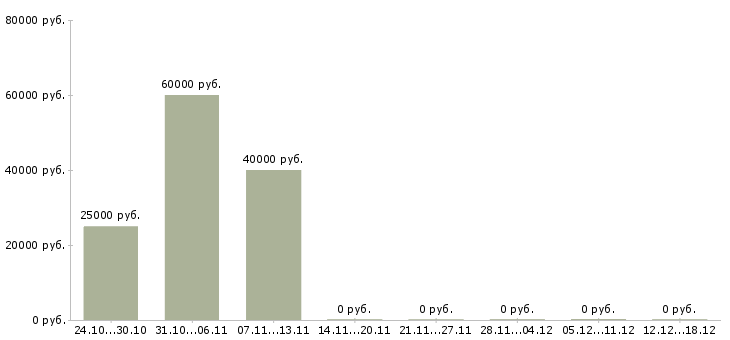 Вакансии менеджер по продажам по телефону в Владикавказе - Медиана зарплат менеджер по продажам по телефону в Владикавказе за 2 месяца
