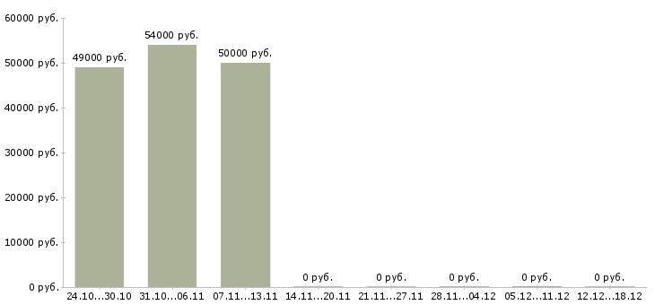 Вакансии менеджер по развитию сети в Балаково - Медиана зарплат менеджер по развитию сети в Балаково за 2 месяца