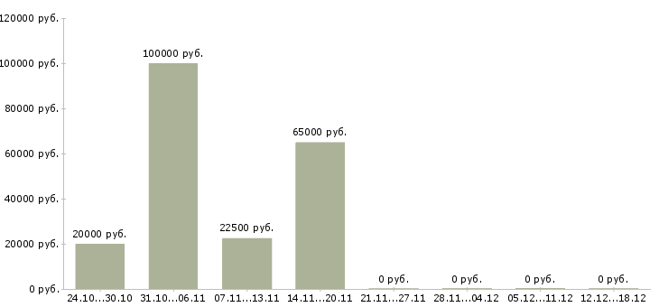 Вакансии менеджер продаж по телефону в Абакане - Медиана зарплат менеджер продаж по телефону в Абакане за 2 месяца