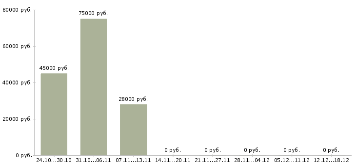 Вакансии менеджер развития сети в Королеве - Медиана зарплат менеджер развития сети в Королеве за 2 месяца
