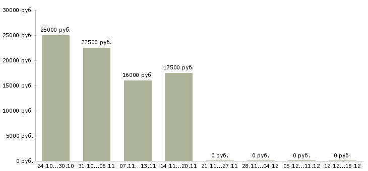 Вакансии оператор 1с склада в Самаре - Медиана зарплат оператор 1с склада в Самаре за 2 месяца