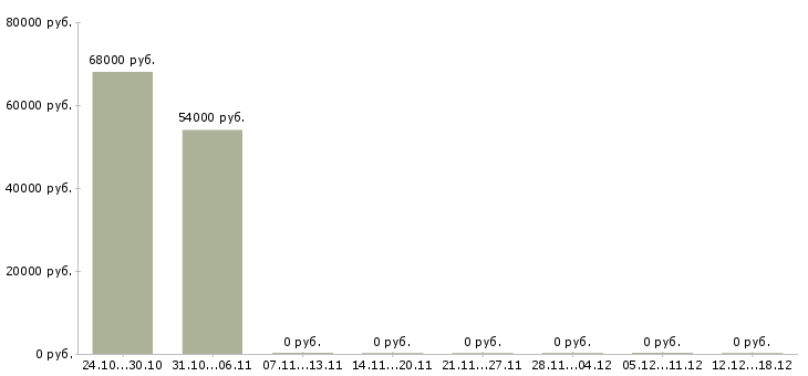 Вакансии оператор ночной смены в Кирове - Медиана зарплат оператор ночной смены в Кирове за 2 месяца