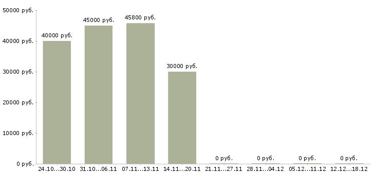 Вакансии оператор пульта управления в Москве - Медиана зарплат оператор пульта управления в Москве за 2 месяца