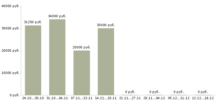 Вакансии офисный менеджер в Сыктывкаре - Медиана зарплат офисный менеджер в Сыктывкаре за 2 месяца