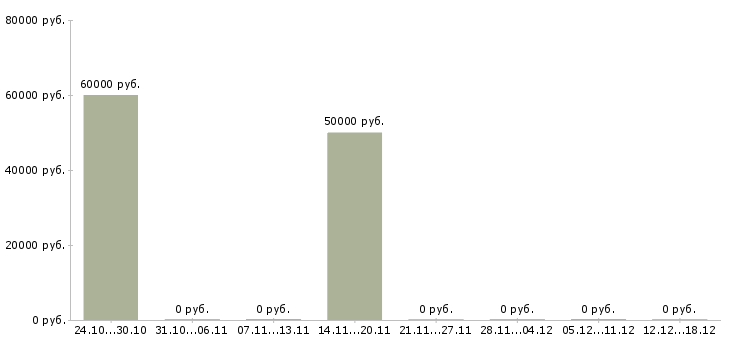 Вакансии охрана вахтовый метод Бурятия - Медиана зарплат охрана вахтовый метод Бурятия за 2 месяца