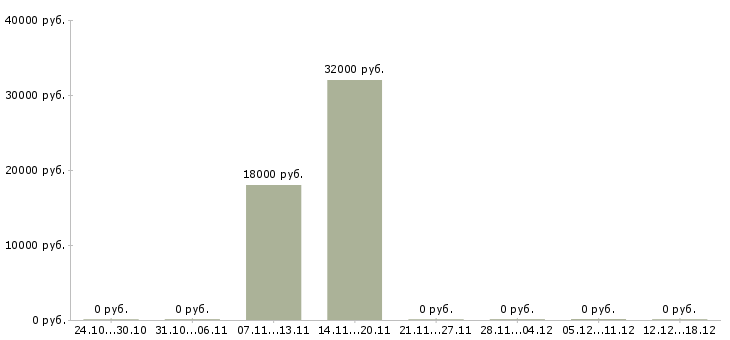 Вакансии персональный помощник в Белгороде - Медиана зарплат персональный помощник в Белгороде за 2 месяца