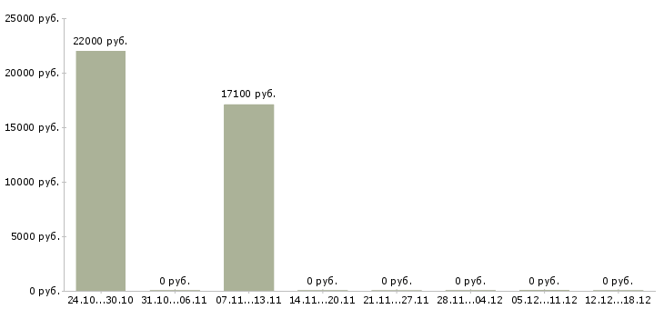 Вакансии повар в школьную столовую Санкт-петербург - Медиана зарплат повар в школьную столовую Санкт-петербург за 2 месяца