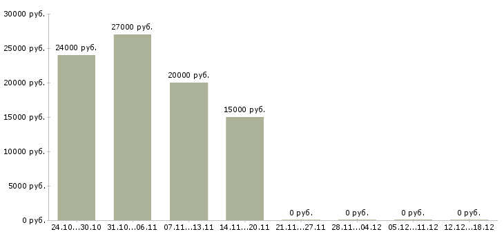 Вакансии подработка на компьютере на дому в Белгороде - Медиана зарплат подработка на компьютере на дому в Белгороде за 2 месяца