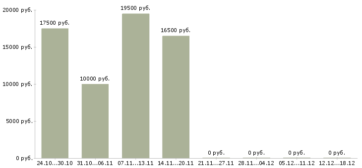 Вакансии подработка на компьютере на дому в Ставрополе - Медиана зарплат подработка на компьютере на дому в Ставрополе за 2 месяца