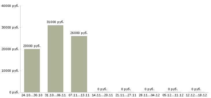 Вакансии подработка через интернет в Коломне - Медиана зарплат подработка через интернет в Коломне за 2 месяца
