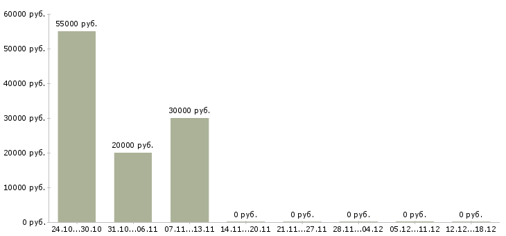 Вакансии подработка через интернет в Кургане - Медиана зарплат подработка через интернет в Кургане за 2 месяца