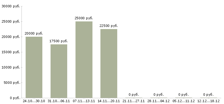 Вакансии помощник в интернет магазин в Тюмени - Медиана зарплат помощник в интернет магазин в Тюмени за 2 месяца