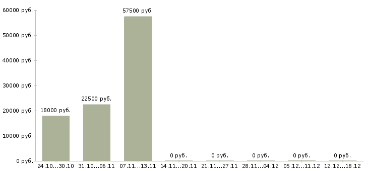 Вакансии продавец в ночные смены в Курске - Медиана зарплат продавец в ночные смены в Курске за 2 месяца