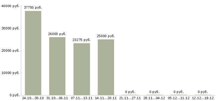 Вакансии продавец в торговый зал в Дмитрове - Медиана зарплат продавец в торговый зал в Дмитрове за 2 месяца