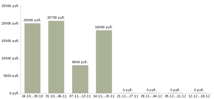 Вакансии продавец детских товаров Удмуртия - Медиана зарплат продавец детских товаров Удмуртия за 2 месяца