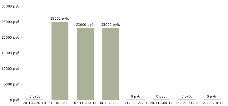 Вакансии продавец на одежду и обувь в Красноярске - Медиана зарплат продавец на одежду и обувь в Красноярске за 2 месяца