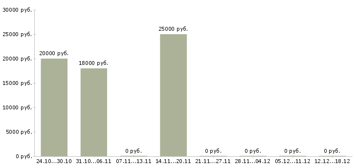 Вакансии продавец торгового зала в Махачкале - Медиана зарплат продавец торгового зала в Махачкале за 2 месяца