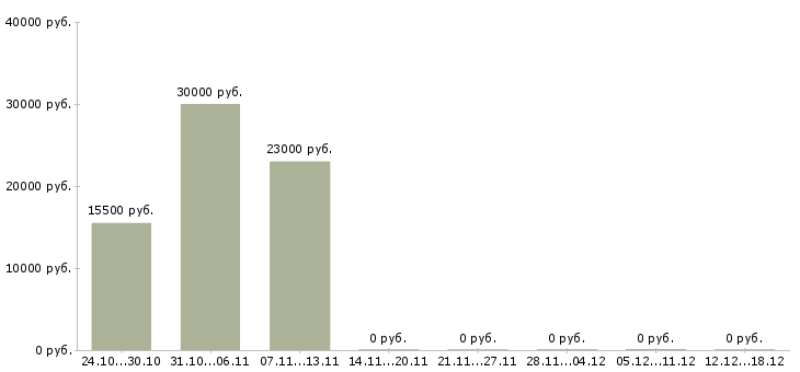 Вакансии продавцы в торговый зал Набережные челны - Медиана зарплат продавцы в торговый зал Набережные челны за 2 месяца