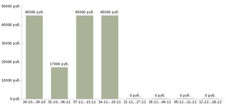 Вакансии профессиональный предприниматель в Оренбурге - Медиана зарплат профессиональный предприниматель в Оренбурге за 2 месяца