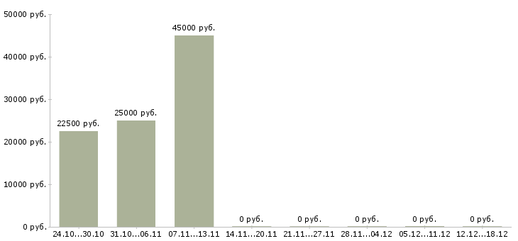 Вакансии профессиональный предприниматель в Самаре - Медиана зарплат профессиональный предприниматель в Самаре за 2 месяца