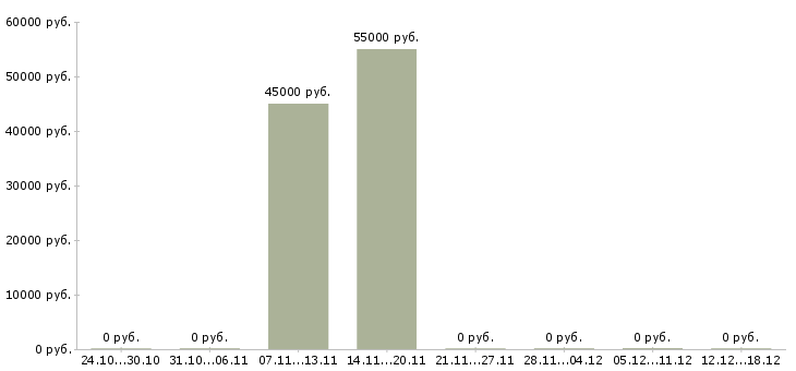Вакансии разнорабочий склада в Одинцово - Медиана зарплат разнорабочий склада в Одинцово за 2 месяца